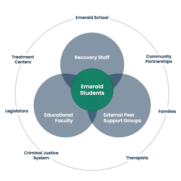 Emerald School Wrap Around Services Model