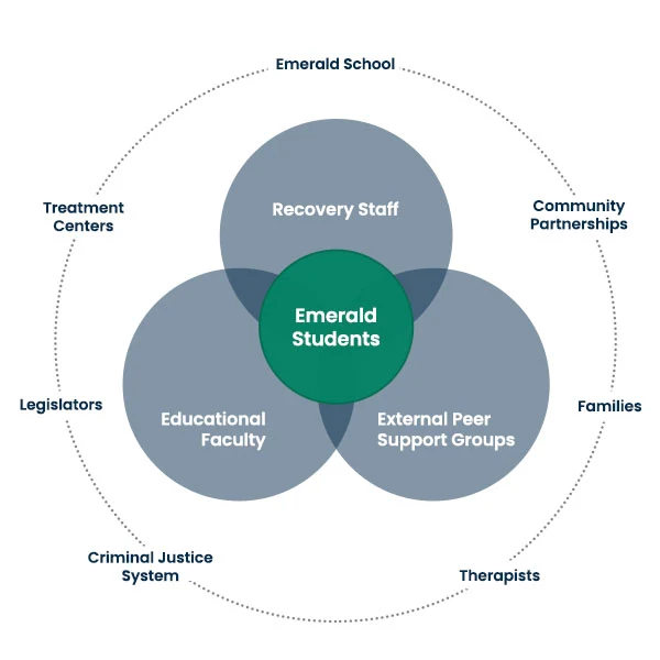 Emerald Recovery Staff Structure